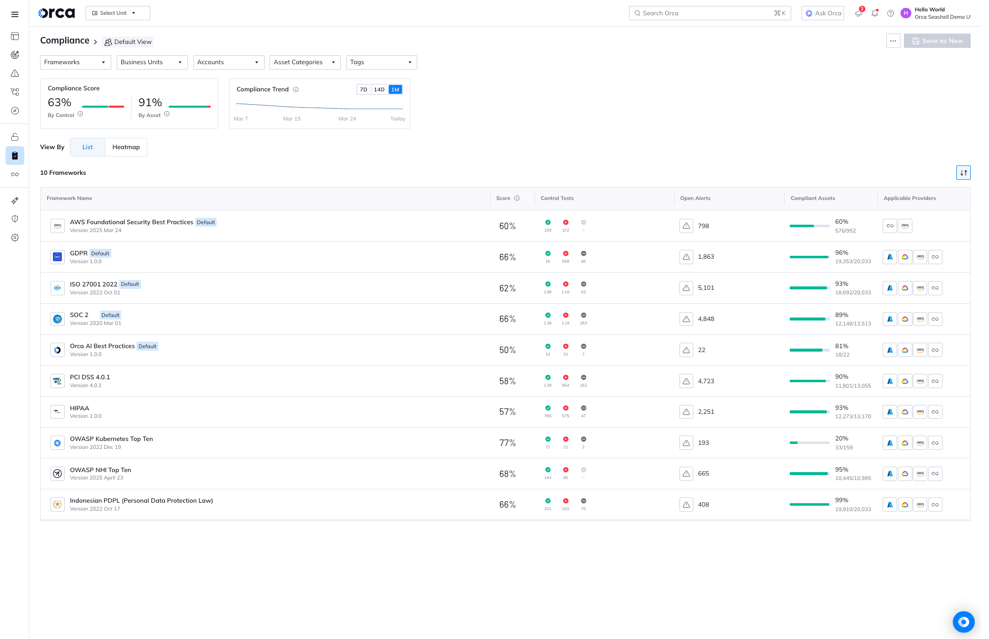 A screenshot of the Orca platform's Multi-Cloud Compliance dashboard