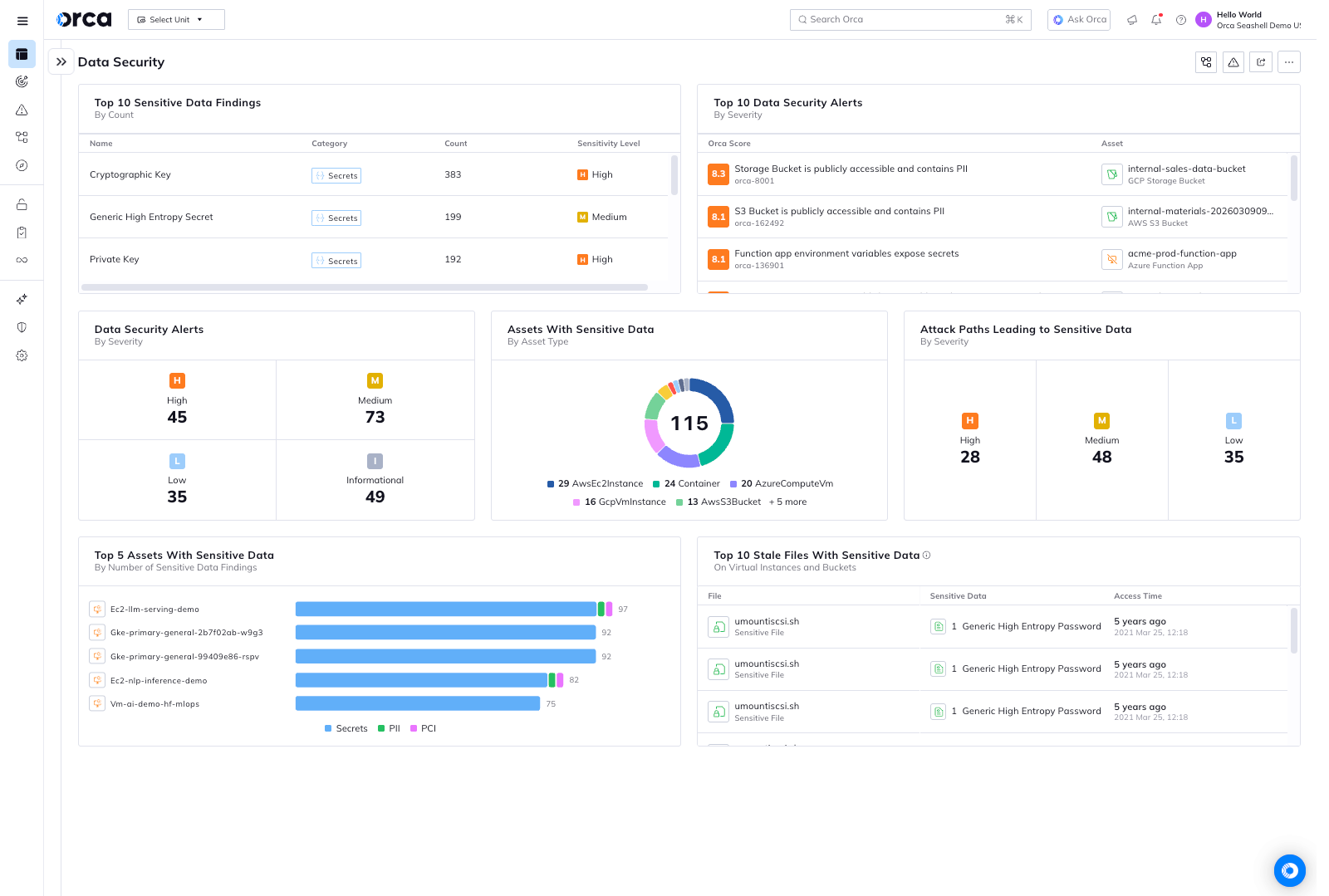 A screenshot of the Orca platform's data security dashboard overview
