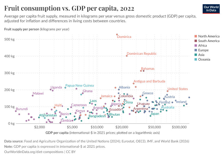 A thumbnail of the "Fruit consumption vs. GDP per capita" chart