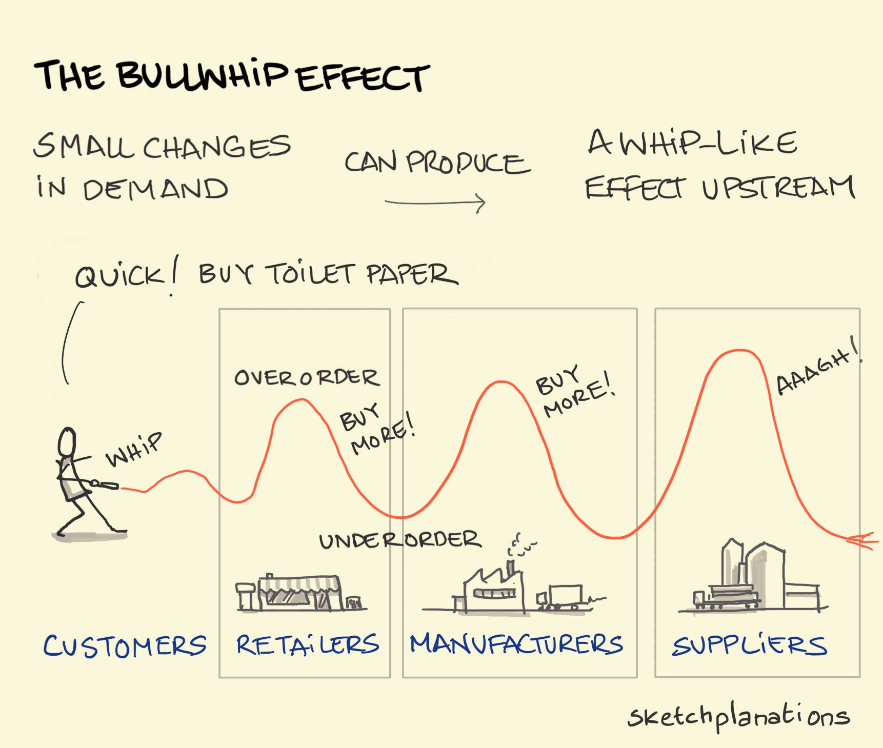 the bullwhip effect