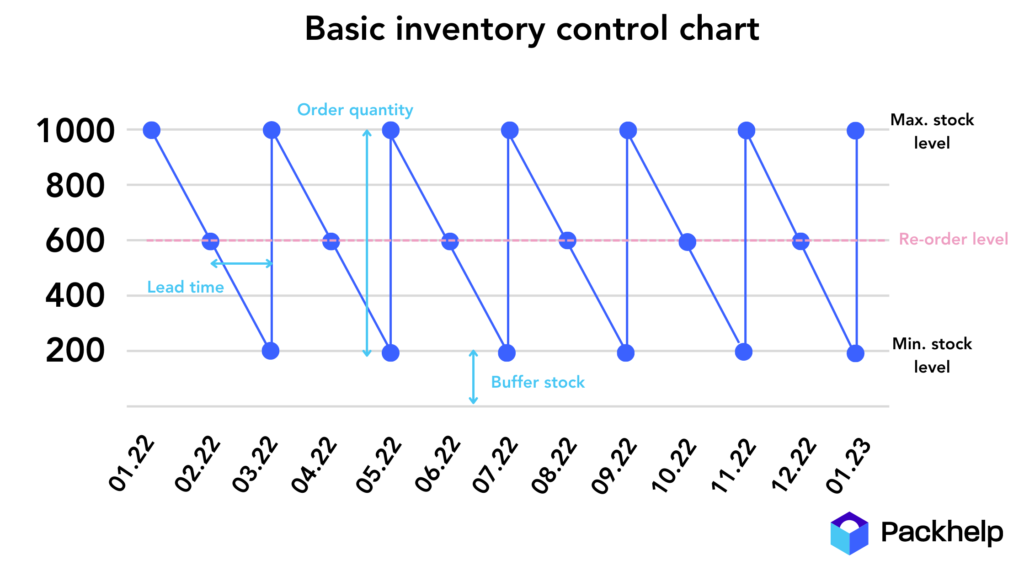 inventory control chart