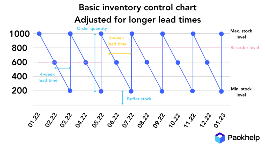 basic inventory control chart