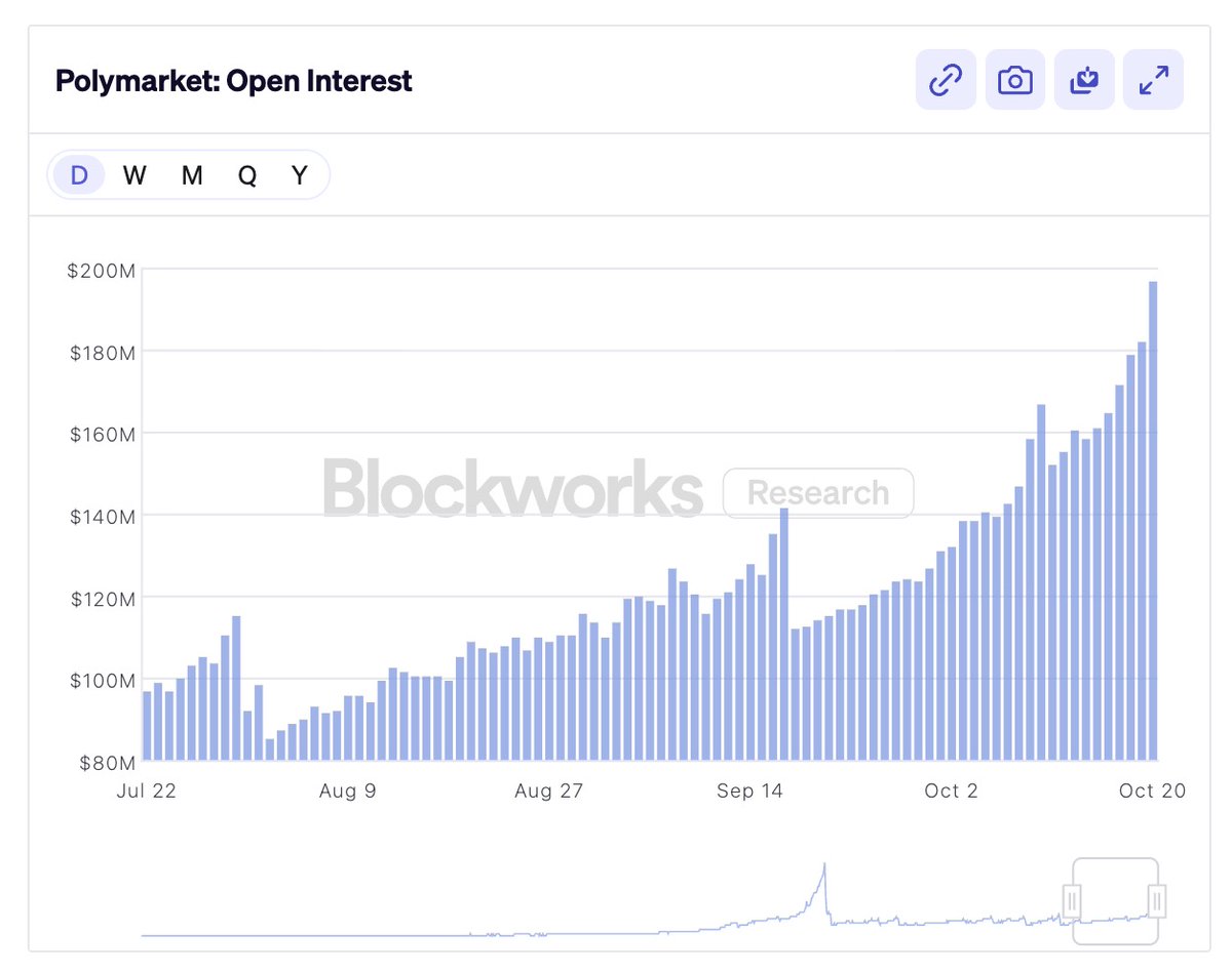 Source: Blockworks Research chart