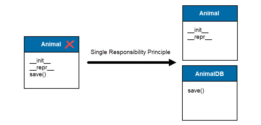 Single responsibility principle claims that there should never be more than one reason for a class to change.