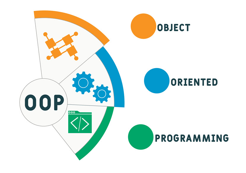What Is object-oriented programming?