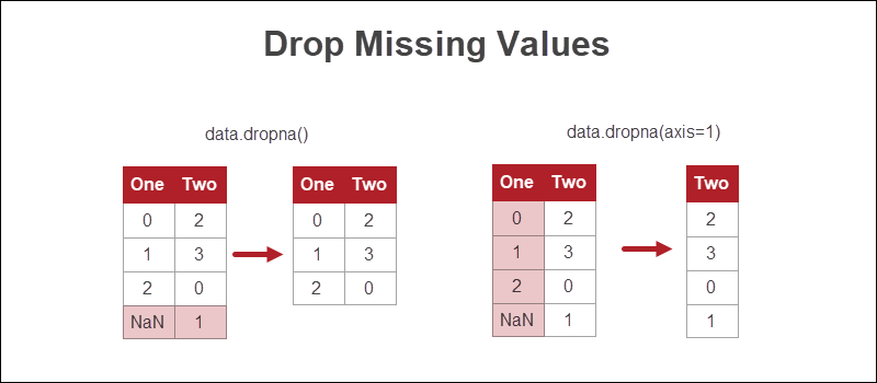 drop missing values visual example