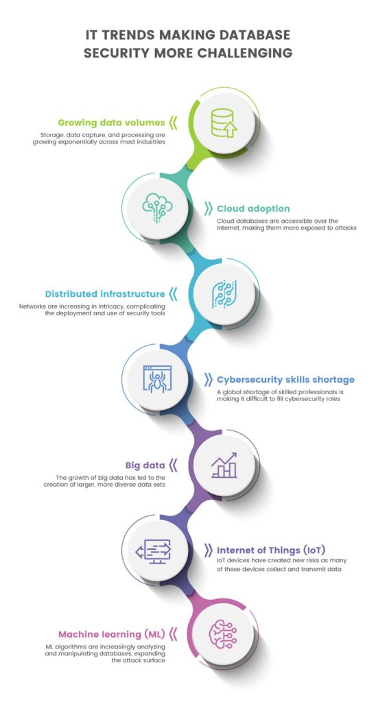Database security challenges