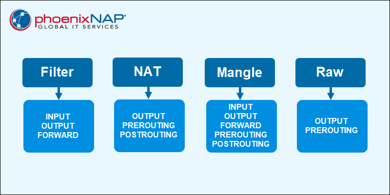 iptables tables and chains