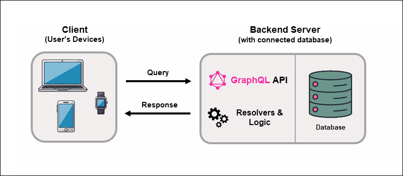 A backend GraphQL server with connected database.