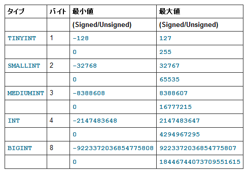 MySQL数値タイプの長さ MySQL数値タイプの長さ