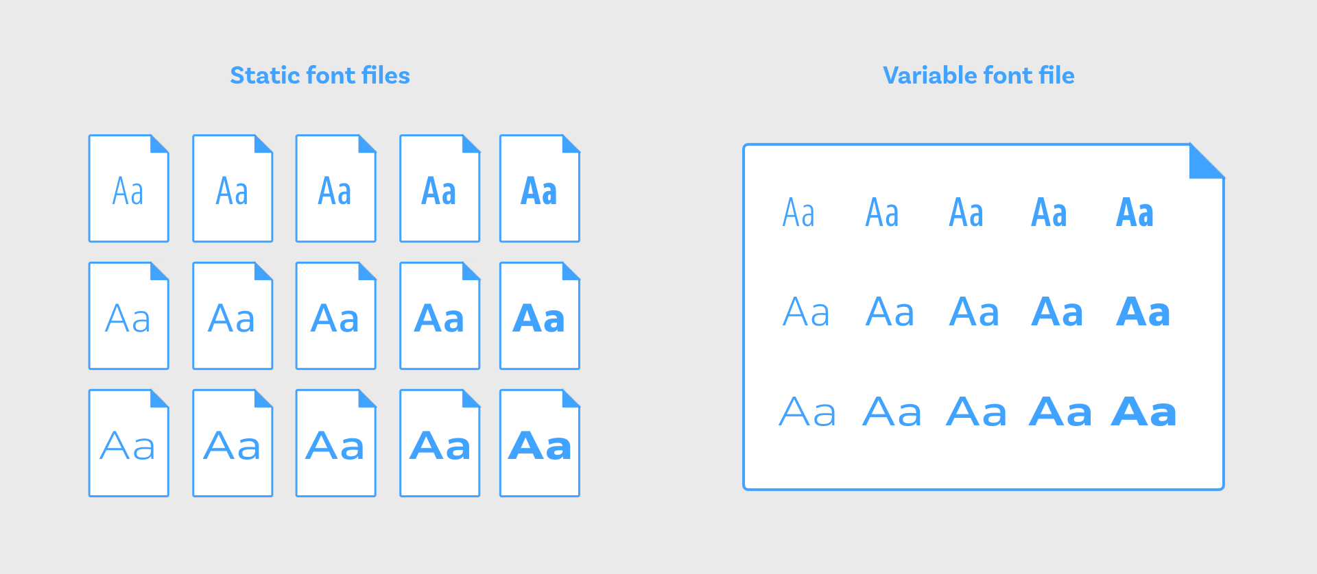 The designs of serveral static font files can be stored in one single variable font file