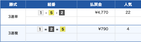 競艇ファンタジスタ 2022年5月12日結果