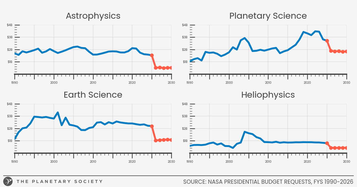 NASA funding history by science division