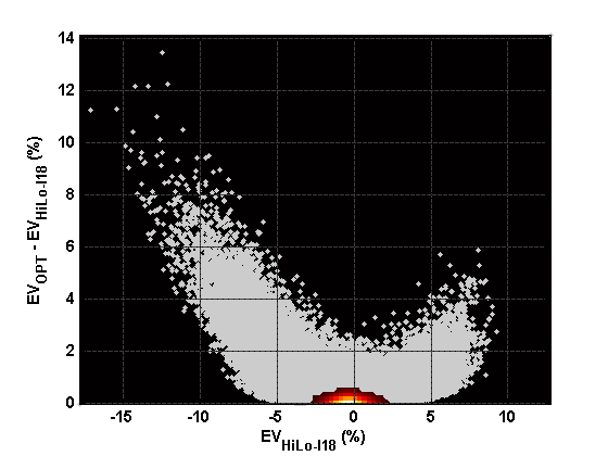 Expected gain from using optimal strategy, vs. expected return using Hi-Lo Illustrious 18 indices.