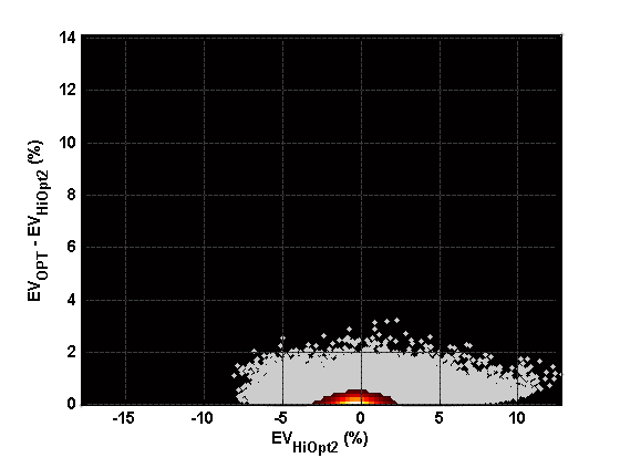 Expected gain from using optimal strategy, vs. expected return using full Hi-Opt II indices.