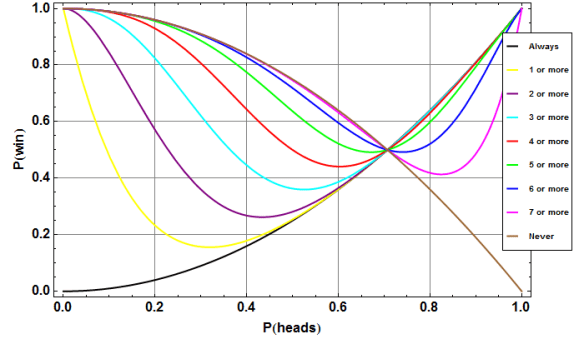 Comparison of monotonic strategies as a function of probability of heads in a single coin flip. The frequentist MLE strategy is "5 or more," and the Bayesian strategy is "6 or more."