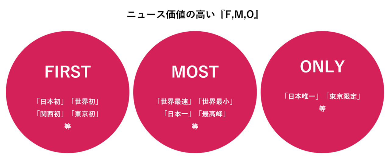 ニュース価値の高い『F,M,O』