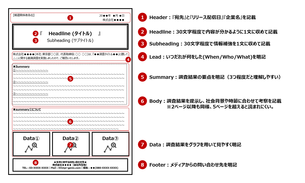 アンケート調査結果(仮説)の設定要素+5つの付加価値