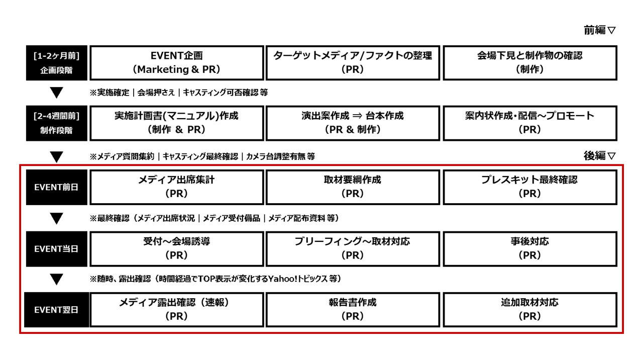 PRイベント実施までの流れ