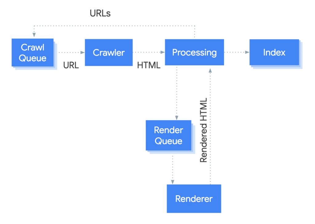 Google’s Process by Google Search Central