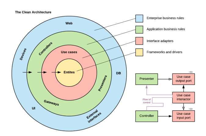 The typical Clean Architecture Diagram The Typical Clean Architecture Diagram