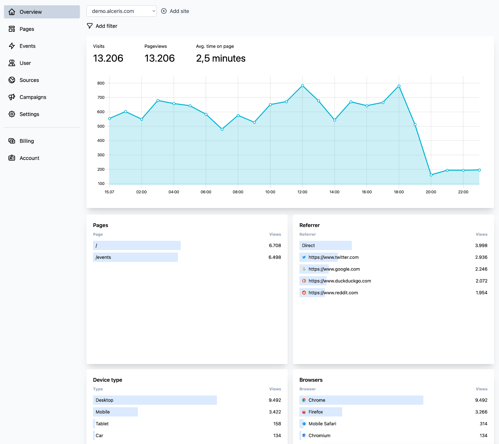 The Alceris dashboard