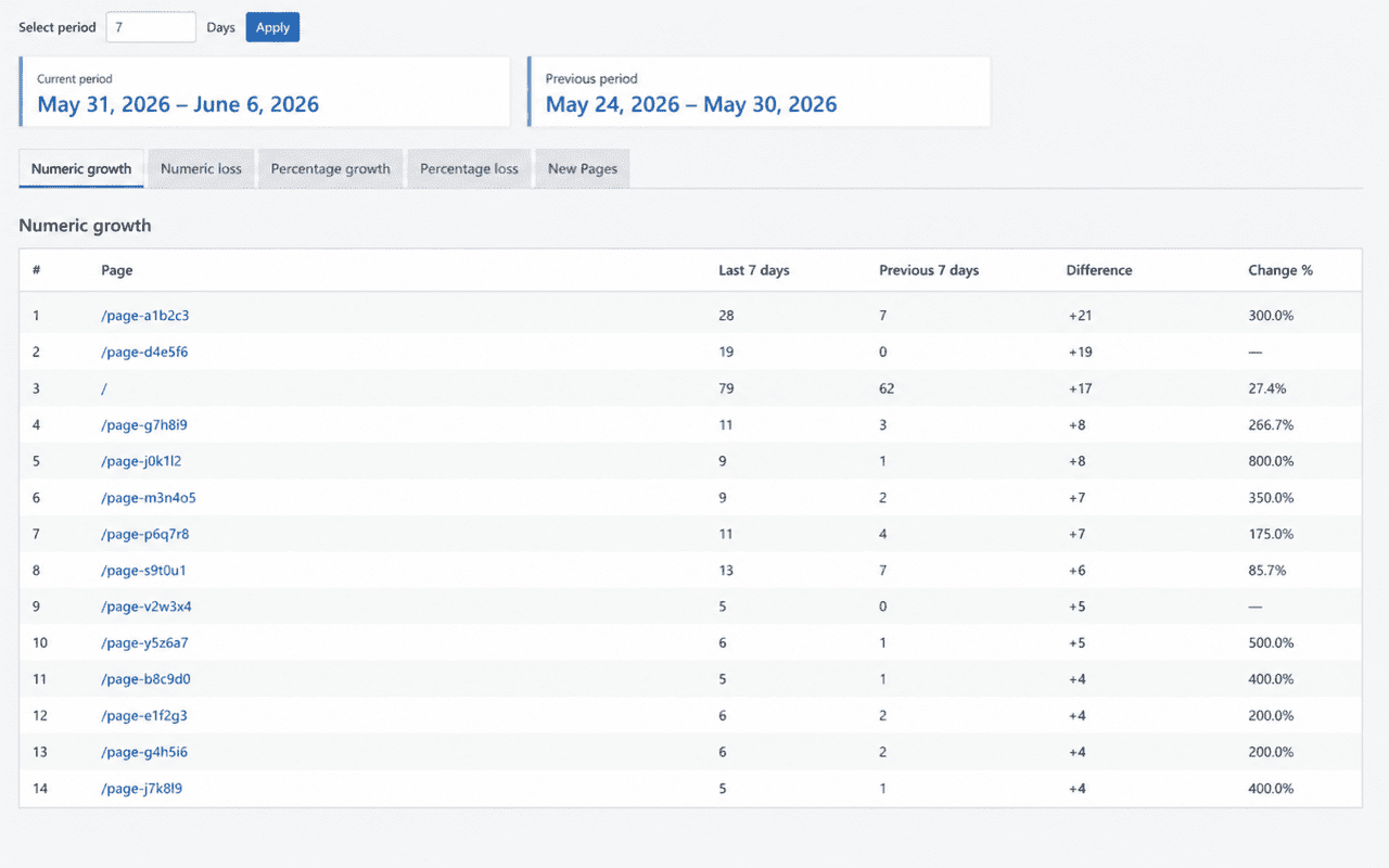 Analytics Trends - identify pages gaining or losing traffic and discover new trending content.