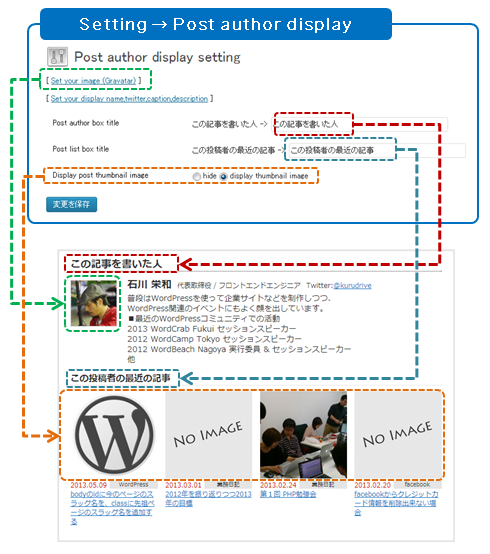You can edit "Post author box title","Post list box title","Display post thumbnail image" and more...