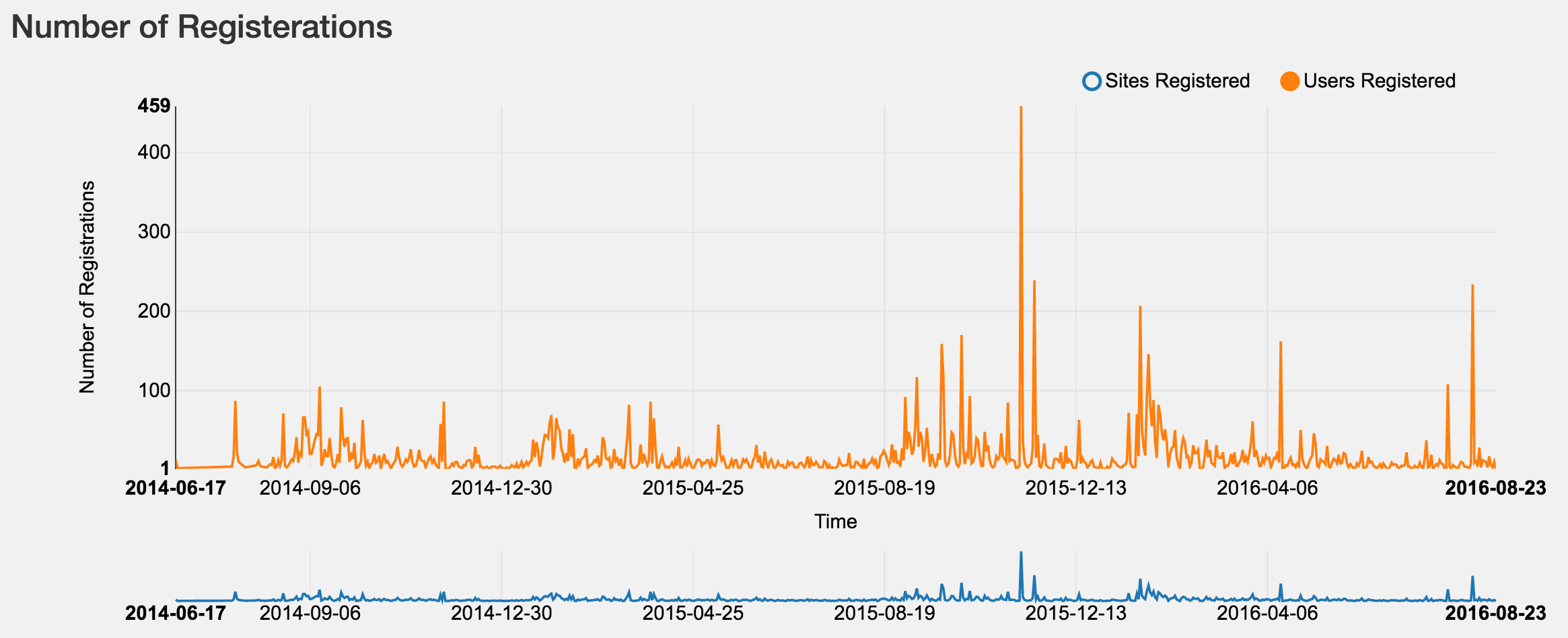 Analytics - Users Registered (All time)