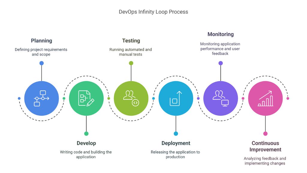 devops infinity loop steps