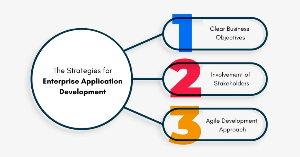 Enterprise application development strategies