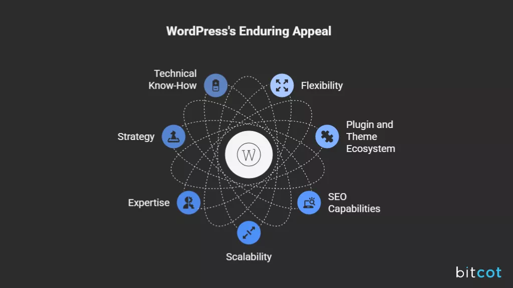 Wordpress's Enduring Appeal
