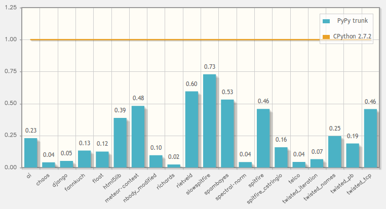 Desempenho do PyPy vs CPython