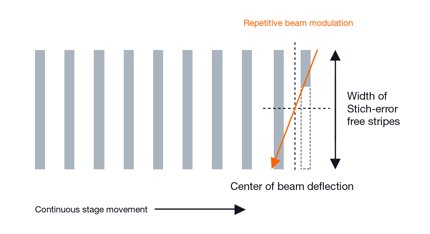 MBMS: Modulated Beam and Moving Stage