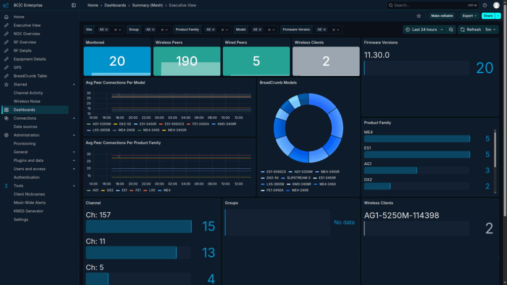 Dark-themed network dashboard displaying statistics such as monitored devices, wireless peers, wired peers, and wireless clients. Includes bar graphs, a donut chart, and a panel showing firmware versions and wireless client details.
