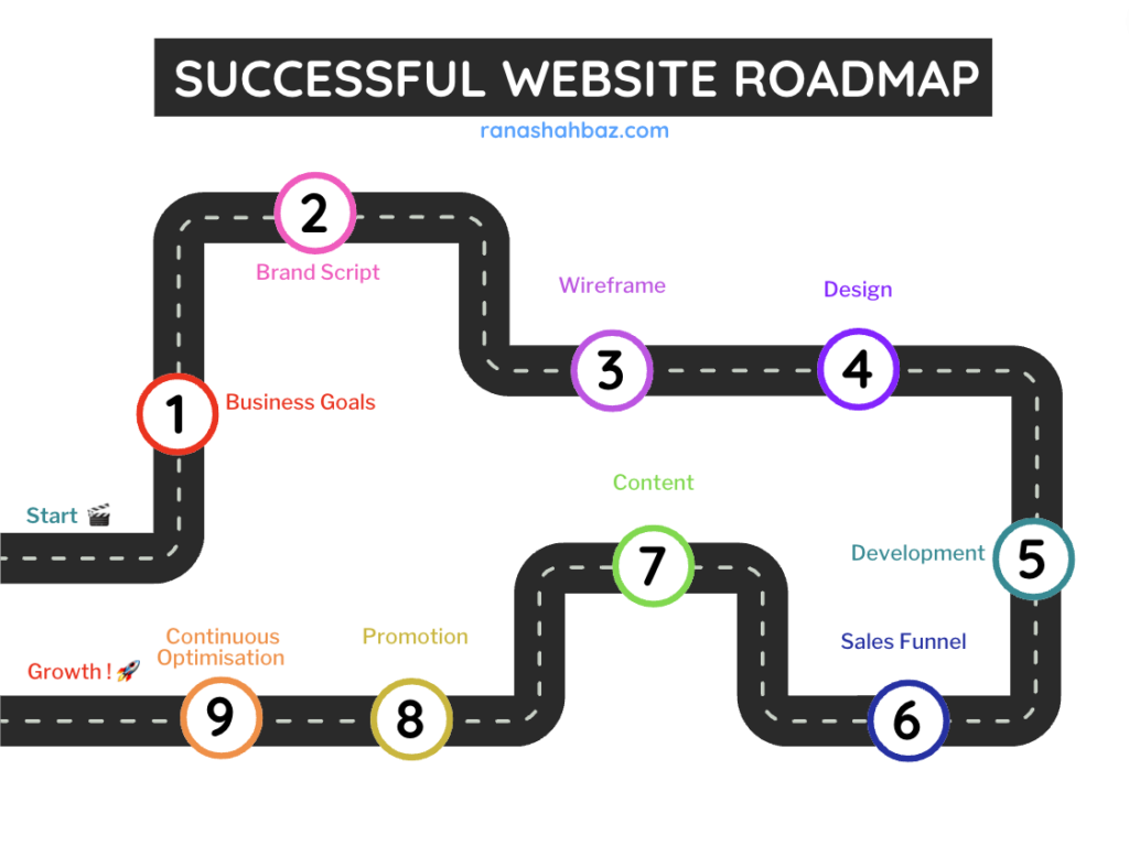 successful website roadmap