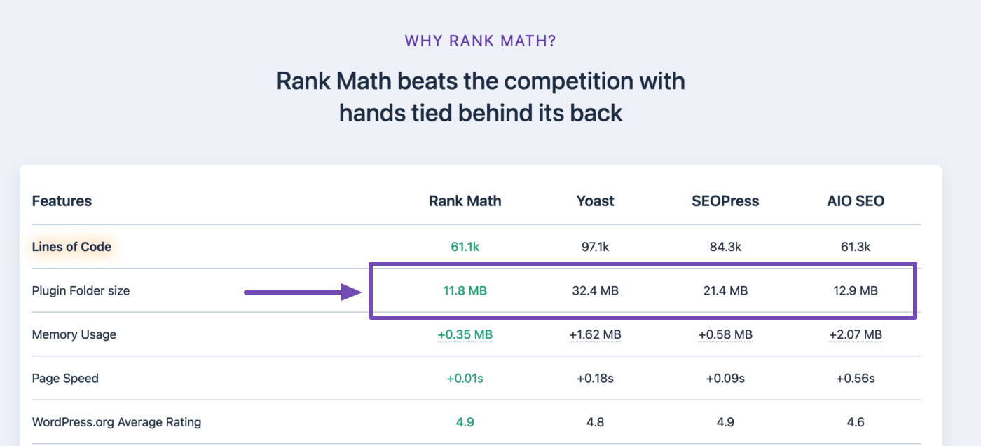 Rank Math file size compared to other plugins