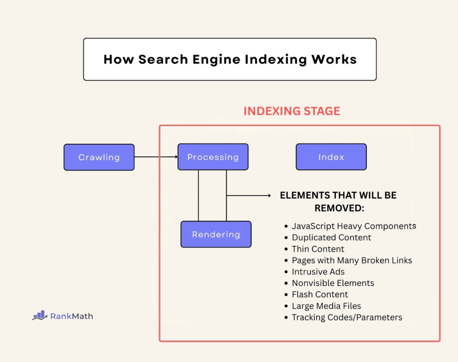 How search engine indexing works