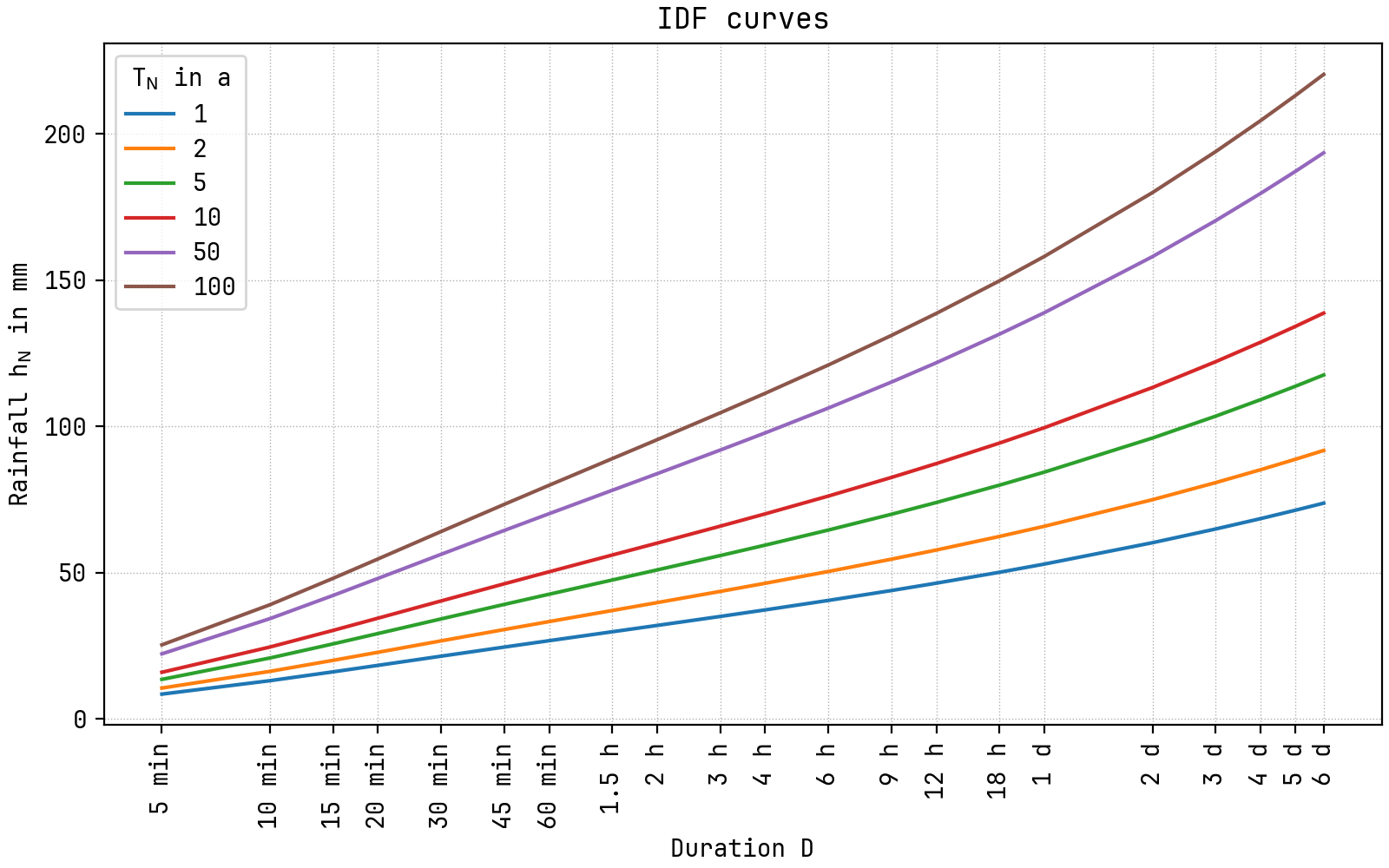 IDF-Curves-Plot