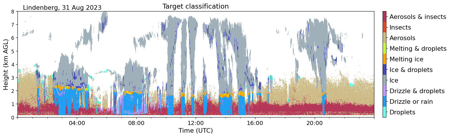 CloudnetPy example output