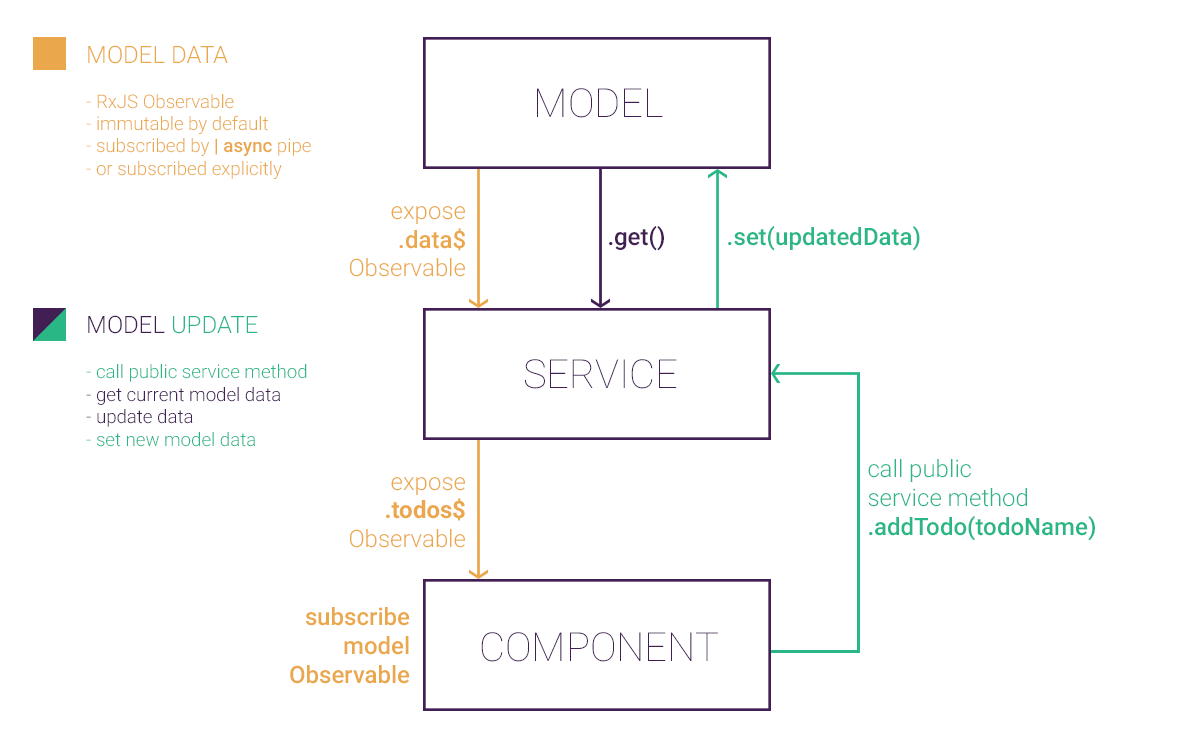 model dataflow diagram @angular-extensions/model dataflow diagram