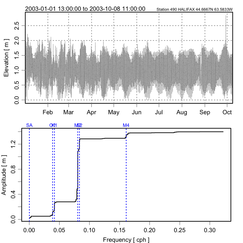 Sample sealevel plot.
