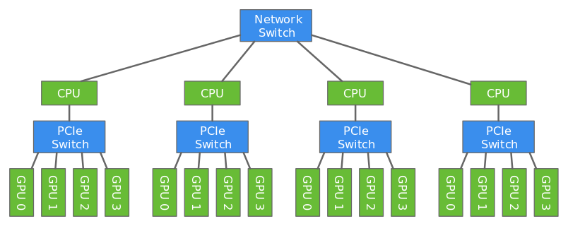 Multiple GPUs connected to multiple hosts