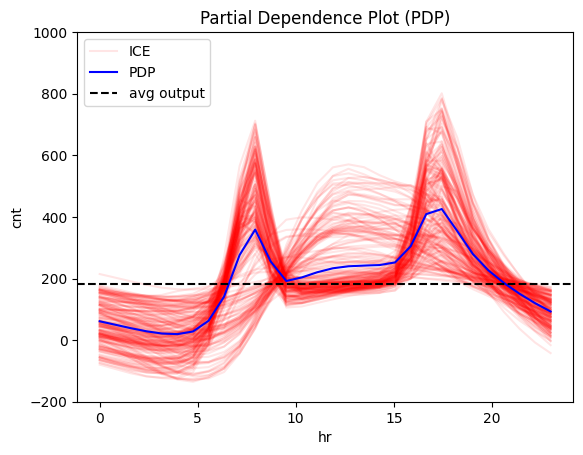 Feature effect plot