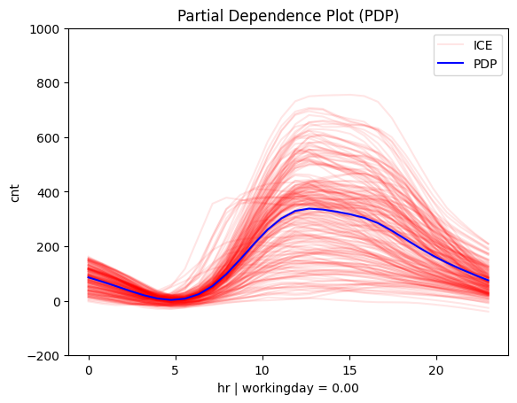 Feature effect plot