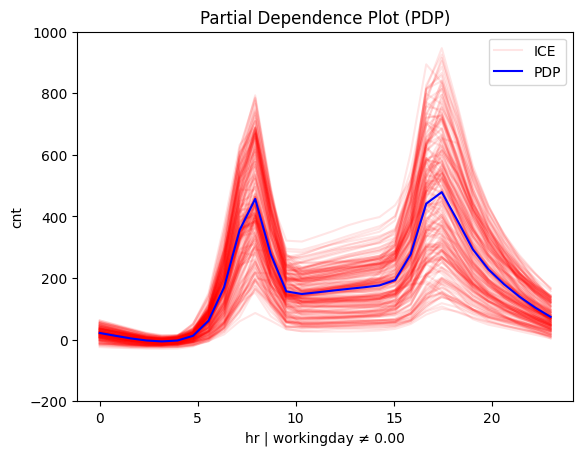 Feature effect plot