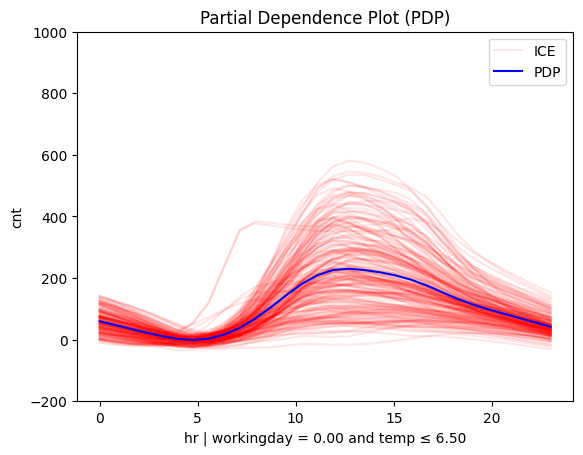 Feature effect plot