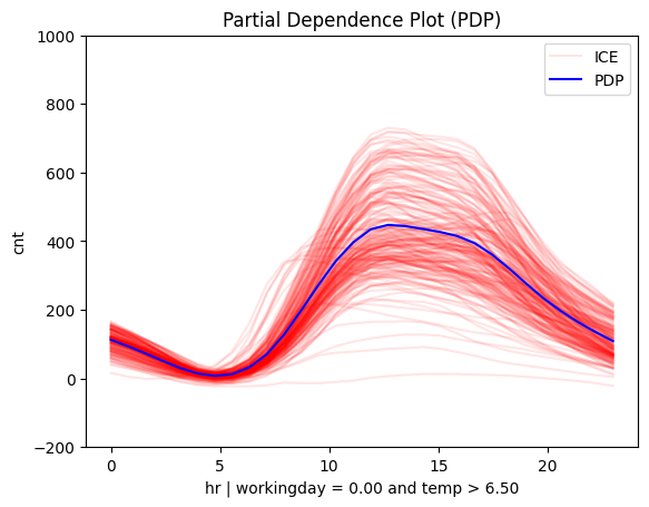 Feature effect plot