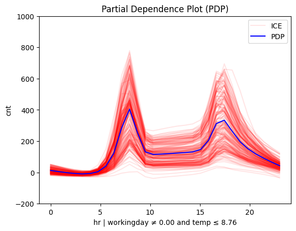 Feature effect plot