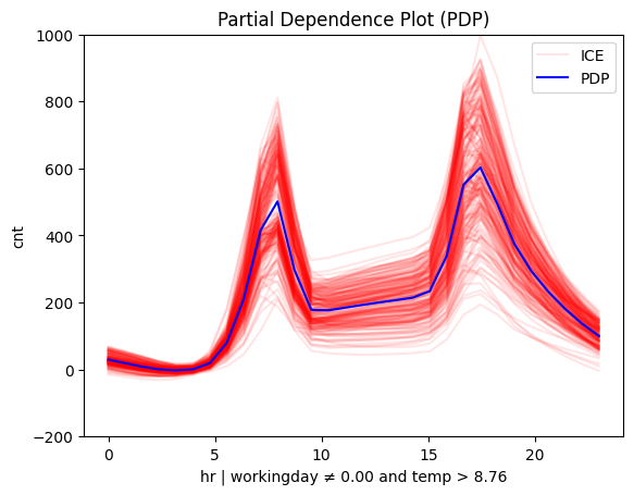 Feature effect plot